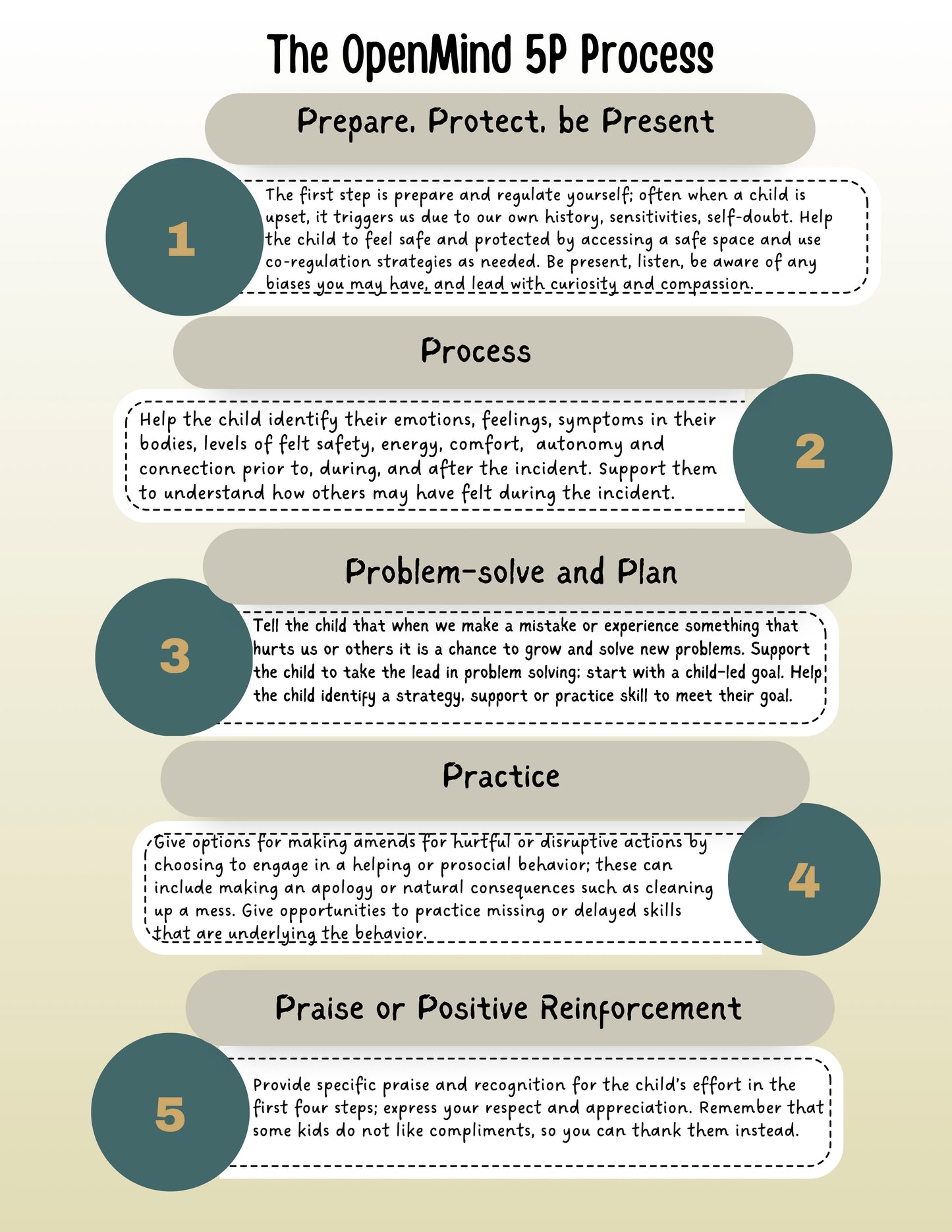5P Process infographic