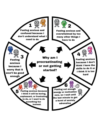 Getting Started and Staying Focused Checklist and Anxiety Visual